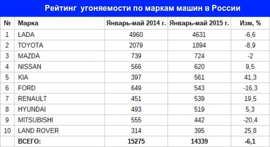 Рейтинг угоняемости автомобилей по маркам в России
