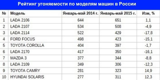 Рейтинг угоняемости автомобилей по моделям в России
